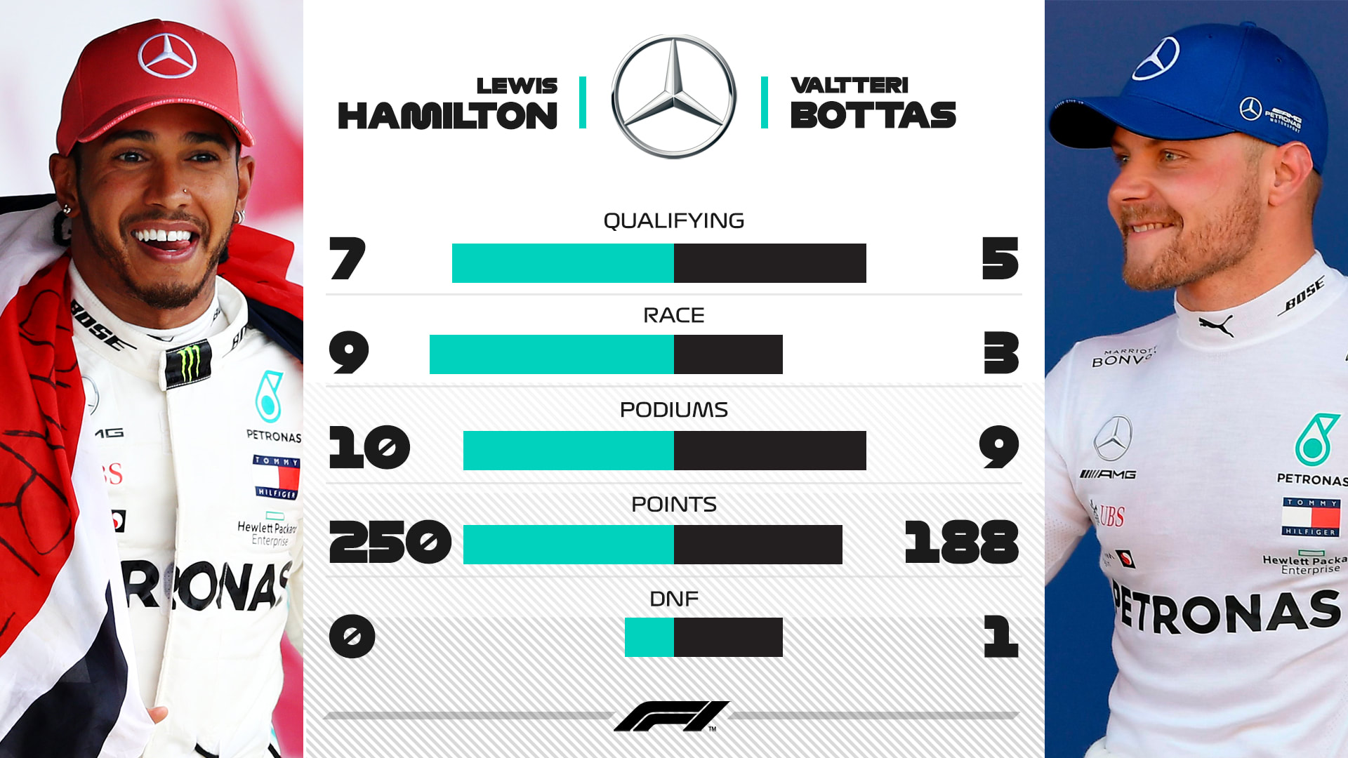 2019 F1 Team Mates Head To Head: Comparing The Team Mates At The Summer ...